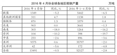 4月份全球粗钢产能利用率继续回升