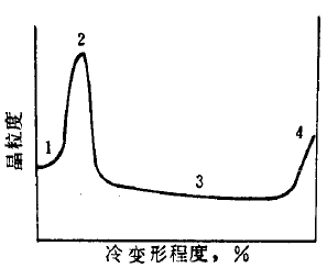 温度对碳钢的塑性影响