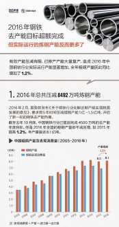 【图解】2016年钢铁去产能目标超额完成