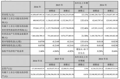 钢铁业去产能首钢股份扭亏净利翻倍