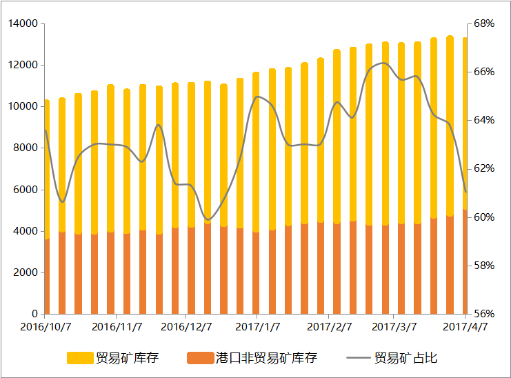 1.3亿吨的铁矿石库存，是怎么压垮价格的？