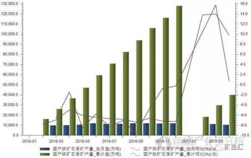 国产铁矿石产量激增 价格大跌 仍比进口矿高70.59元/吨