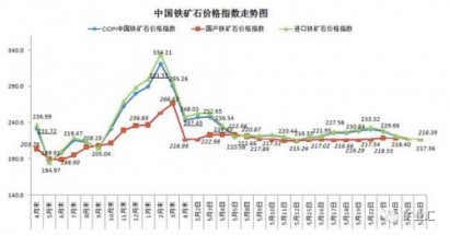 国产铁矿石产量激增 价格大跌