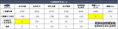 期螺盘中闹妖 现货市场依然淡定