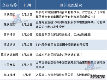 7家钢企公布兼并重组情况